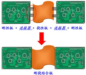 軟硬結(jié)合板