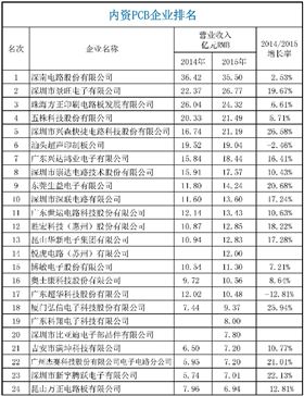 2015年CPCA中國(guó)線路板行業(yè)內(nèi)資企業(yè)排行榜正式出爐了，來(lái)看看你家榜上有名嗎？
