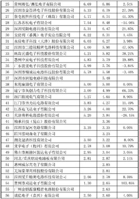 2015年CPCA中國(guó)線路板行業(yè)內(nèi)資企業(yè)排行榜正式出爐了，來(lái)看看你家榜上有名嗎？