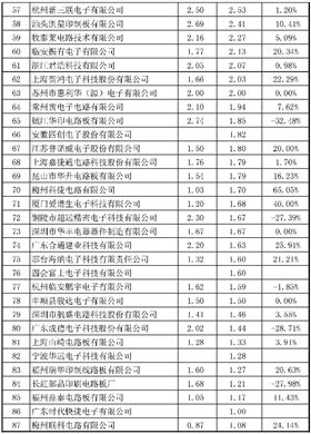 2015年CPCA中國(guó)線路板行業(yè)內(nèi)資企業(yè)排行榜正式出爐了，來(lái)看看你家榜上有名嗎？