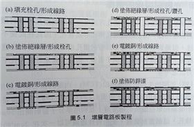 增層線(xiàn)路板基本制程步驟