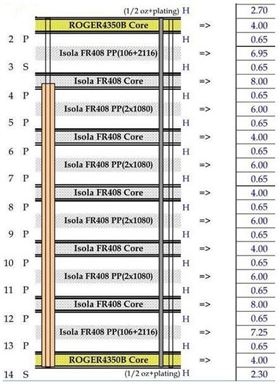 設(shè)計(jì)可穿戴PCB需要考慮的材料問題