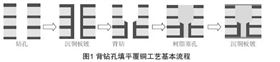 汽車電路板背鉆孔填平覆銅方法探究