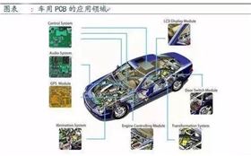 汽車電子需求大大走揚 PCB上游原物料供應(yīng)受矚目 汽車電子需求大大走揚 PCB上游原物料供應(yīng)受矚目