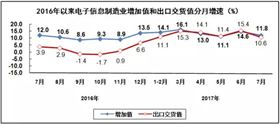 汽車線路板說說2017年1-7月我國電子信息制造業(yè)運行情況 汽車線路板說說2017年1-7月我國電子信息制造業(yè)運行情況