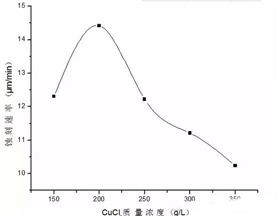PCB酸性蝕刻速率的影響原因及結(jié)論 PCB酸性蝕刻速率的影響原因及結(jié)論