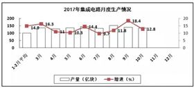 PCB廠總結(jié)電子信息制造業(yè)“穩(wěn)中向好”，增加值同比增長(zhǎng)13.8%！
