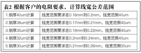 高精度電阻PCB制作方法