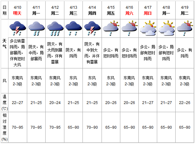 電路板廠之深圳天氣預(yù)報 電路板廠之深圳天氣預(yù)報
