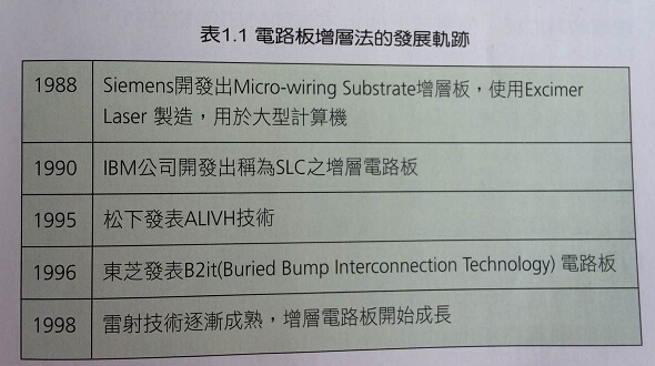 電路板的發(fā)展史
