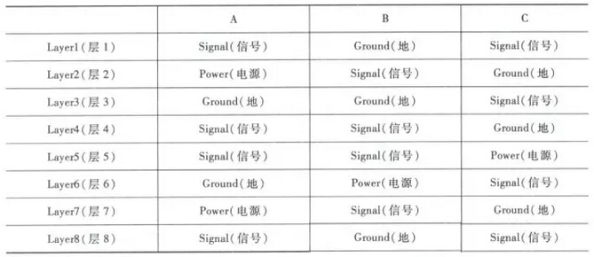 PCB疊層設(shè)計(jì)