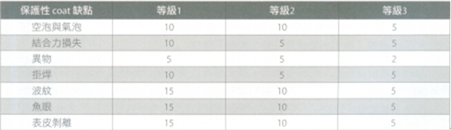 電路板組裝的保護(hù)涂裝如何驗(yàn)收？