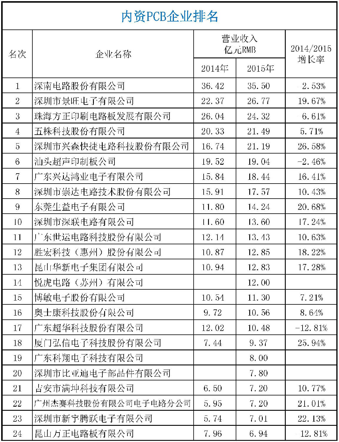 2015年CPCA中國(guó)線路板行業(yè)內(nèi)資企業(yè)排行榜正式出爐了，來(lái)看看你家榜上有名嗎？