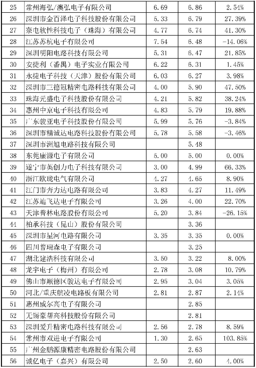 2015年CPCA中國(guó)線路板行業(yè)內(nèi)資企業(yè)排行榜正式出爐了，來(lái)看看你家榜上有名嗎？