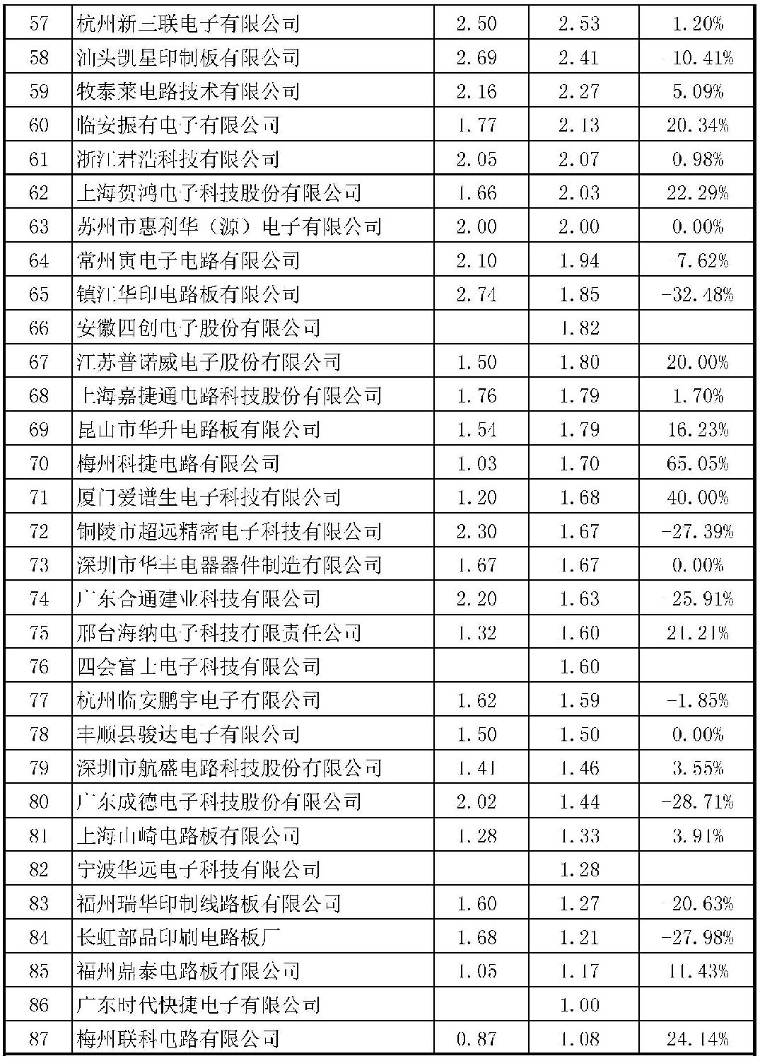 2015年CPCA中國(guó)線路板行業(yè)內(nèi)資企業(yè)排行榜正式出爐了，來(lái)看看你家榜上有名嗎？