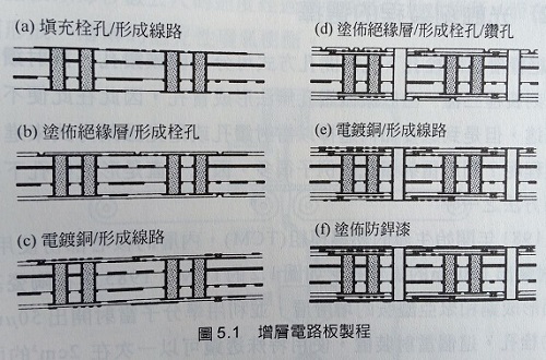 增層線路板基本制程步驟