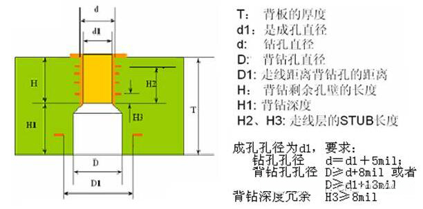 來和PCB廠聊個兩毛錢的背鉆~~