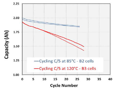 電池電路板淺析鋰離子電池在高低溫下的性能表現(xiàn) 電池電路板淺析鋰離子電池在高低溫下的性能表現(xiàn)