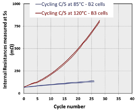 電池電路板淺析鋰離子電池在高低溫下的性能表現(xiàn) 電池電路板淺析鋰離子電池在高低溫下的性能表現(xiàn)