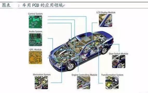 汽車電子需求大大走揚 PCB上游原物料供應受矚目