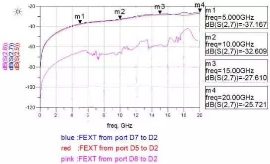 PCB廠的線路板差分線過孔的告訴仿真分析