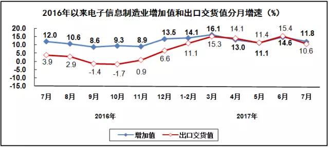 汽車線路板說說2017年1-7月我國電子信息制造業(yè)運行情況 汽車線路板說說2017年1-7月我國電子信息制造業(yè)運行情況