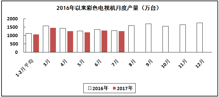 汽車線路板說說2017年1-7月我國電子信息制造業(yè)運行情況 汽車線路板說說2017年1-7月我國電子信息制造業(yè)運行情況