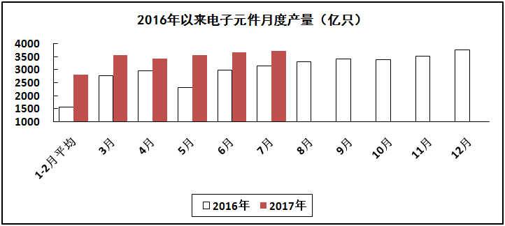 汽車線路板說說2017年1-7月我國電子信息制造業(yè)運行情況 汽車線路板說說2017年1-7月我國電子信息制造業(yè)運行情況