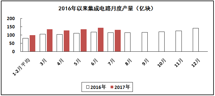 汽車線路板說說2017年1-7月我國電子信息制造業(yè)運行情況 汽車線路板說說2017年1-7月我國電子信息制造業(yè)運行情況
