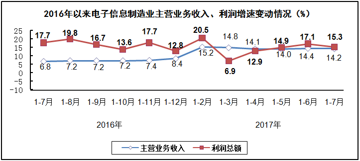 汽車線路板說說2017年1-7月我國電子信息制造業(yè)運行情況 汽車線路板說說2017年1-7月我國電子信息制造業(yè)運行情況