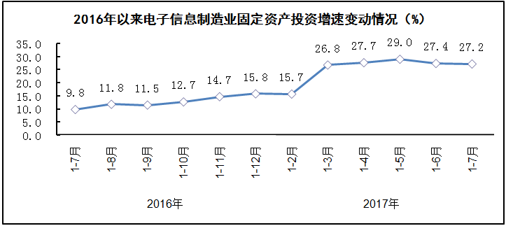 汽車線路板說說2017年1-7月我國電子信息制造業(yè)運行情況 汽車線路板說說2017年1-7月我國電子信息制造業(yè)運行情況