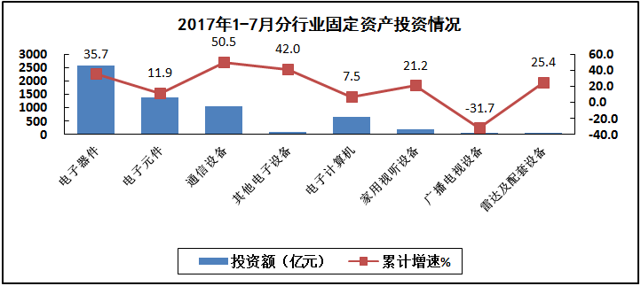 汽車線路板說說2017年1-7月我國電子信息制造業(yè)運行情況 汽車線路板說說2017年1-7月我國電子信息制造業(yè)運行情況
