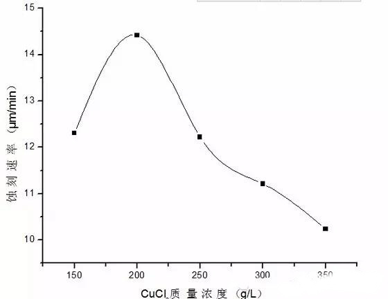 PCB酸性蝕刻速率的影響原因及結(jié)論 PCB酸性蝕刻速率的影響原因及結(jié)論