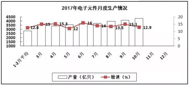 PCB廠總結(jié)電子信息制造業(yè)“穩(wěn)中向好”，增加值同比增長(zhǎng)13.8%！