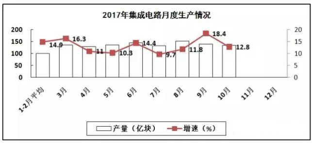 PCB廠總結(jié)電子信息制造業(yè)“穩(wěn)中向好”，增加值同比增長(zhǎng)13.8%！
