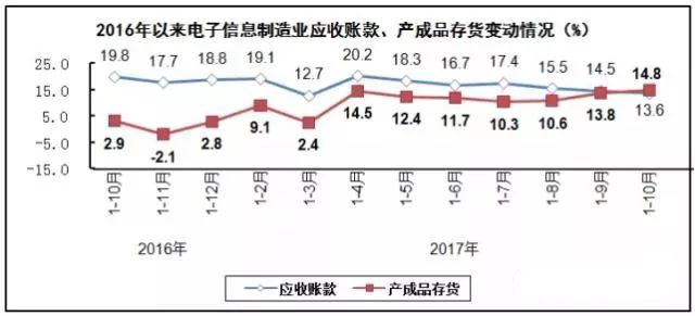 PCB廠總結(jié)電子信息制造業(yè)“穩(wěn)中向好”，增加值同比增長(zhǎng)13.8%！