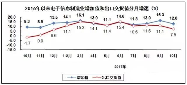 PCB廠總結(jié)電子信息制造業(yè)“穩(wěn)中向好”，增加值同比增長(zhǎng)13.8%！